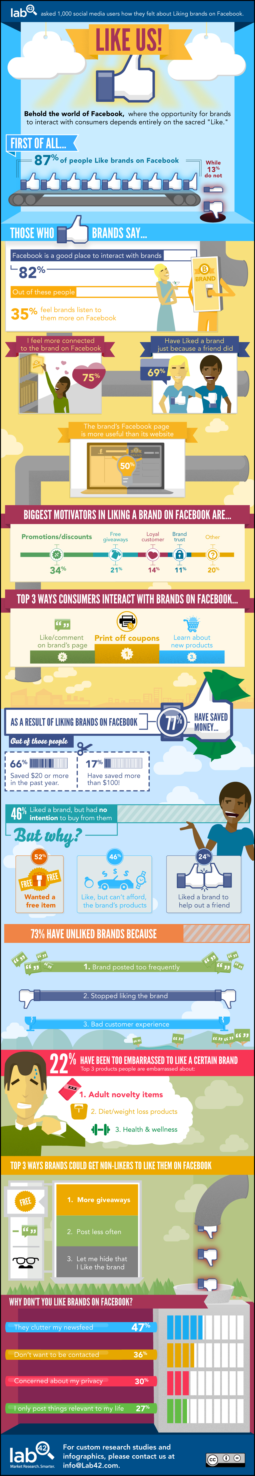 facebook like brand infographic lab42