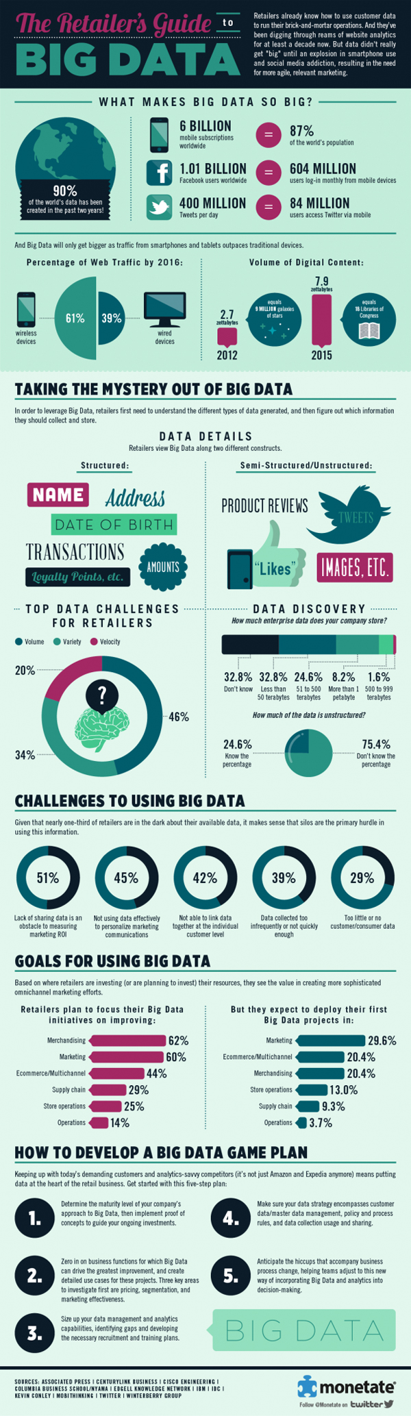 Big Data ecommerce infographic 